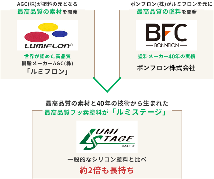 ルミステージについて